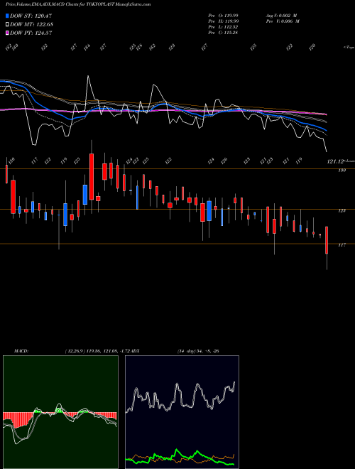 Munafa Tokyo Plast International Limited (TOKYOPLAST) stock tips, volume analysis, indicator analysis [intraday, positional] for today and tomorrow