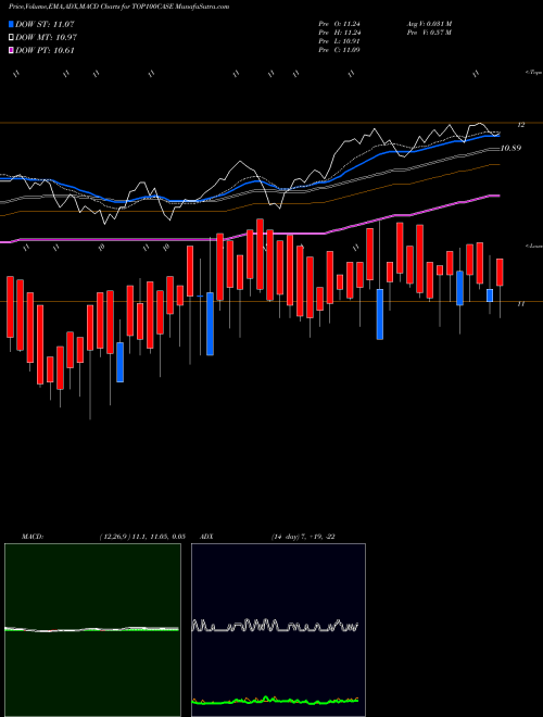 Munafa Zerodhaamc - Top100case (TOP100CASE) stock tips, volume analysis, indicator analysis [intraday, positional] for today and tomorrow