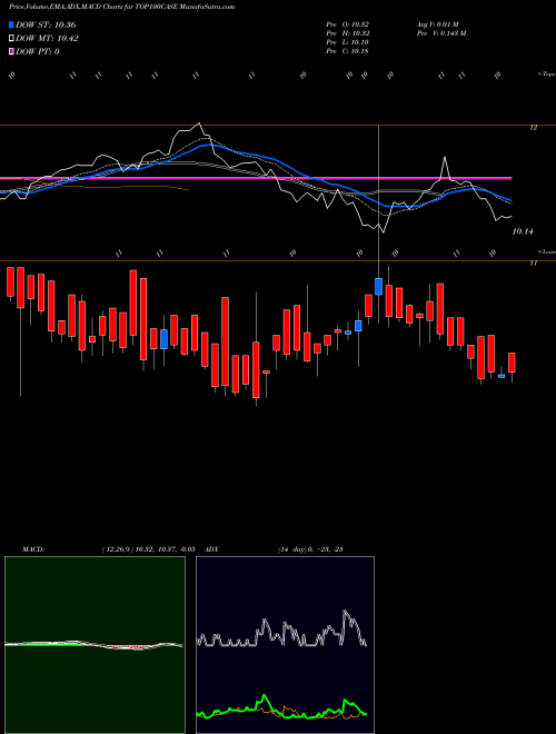 MACD charts various settings share TOP100CASE Zerodhaamc - Top100case NSE Stock exchange 