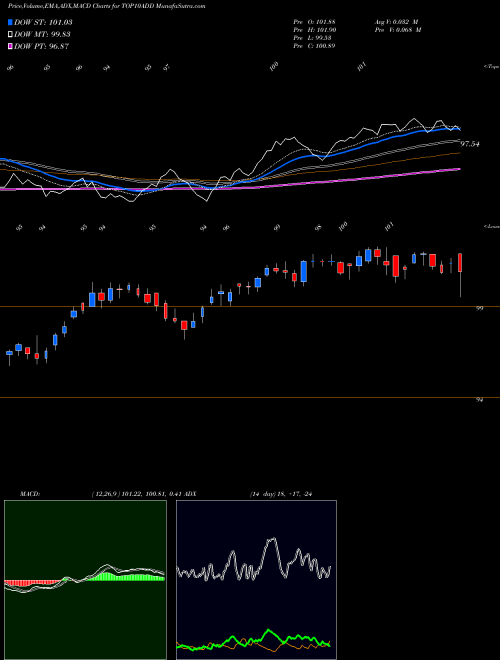 Munafa Dspamc - Top10add (TOP10ADD) stock tips, volume analysis, indicator analysis [intraday, positional] for today and tomorrow