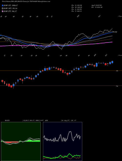 MACD charts various settings share TOP10ADD Dspamc - Top10add NSE Stock exchange 
