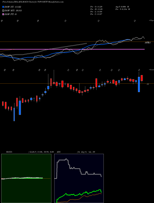 Munafa Icicipramc - Top15ietf (TOP15IETF) stock tips, volume analysis, indicator analysis [intraday, positional] for today and tomorrow