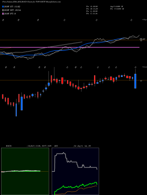 MACD charts various settings share TOP15IETF Icicipramc - Top15ietf NSE Stock exchange 