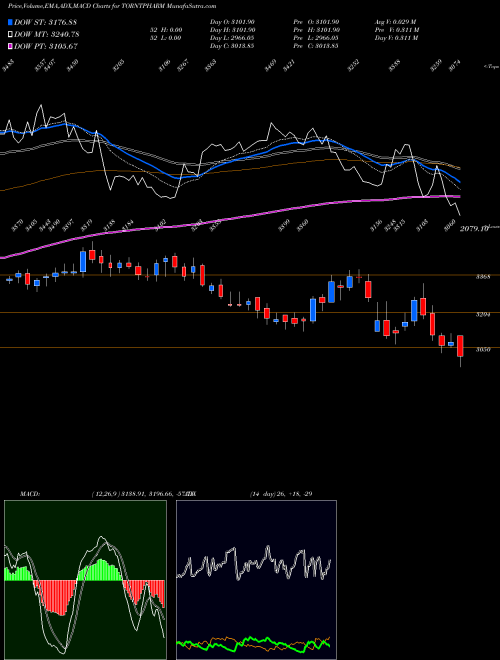 MACD charts various settings share TORNTPHARM Torrent Pharmaceuticals Limited NSE Stock exchange 