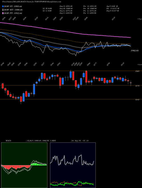 Munafa Torrent Power Limited (TORNTPOWER) stock tips, volume analysis, indicator analysis [intraday, positional] for today and tomorrow