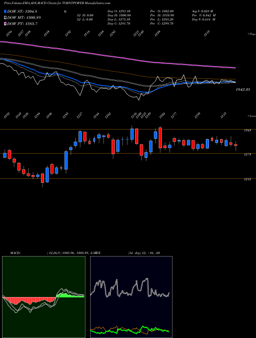 MACD charts various settings share TORNTPOWER Torrent Power Limited NSE Stock exchange 