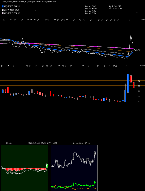 Munafa Total Transport Sys Ltd (TOTAL) stock tips, volume analysis, indicator analysis [intraday, positional] for today and tomorrow