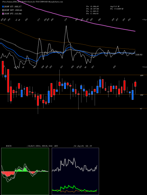 Munafa Touchwood Entertain Ltd. (TOUCHWOOD) stock tips, volume analysis, indicator analysis [intraday, positional] for today and tomorrow