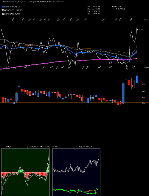 Munafa Touchwood Entertain Ltd. (TOUCHWOOD) stock tips, volume analysis, indicator analysis [intraday, positional] for today and tomorrow