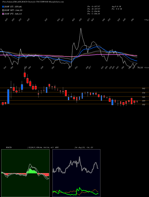 MACD charts various settings share TOUCHWOOD Touchwood Entertain Ltd. NSE Stock exchange 