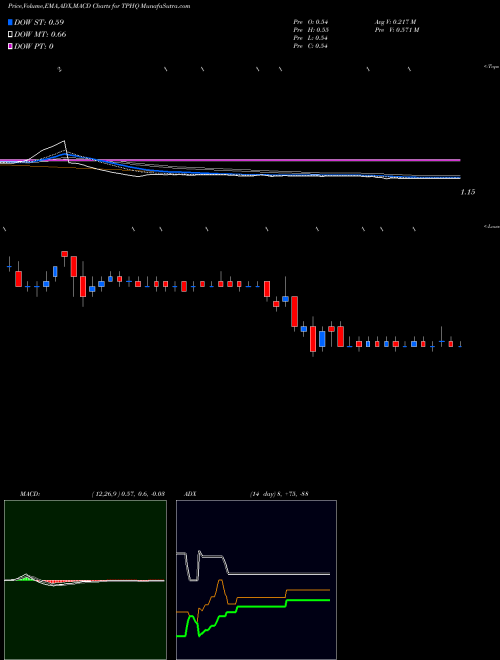 Munafa Teamo Productions Hq Ltd (TPHQ) stock tips, volume analysis, indicator analysis [intraday, positional] for today and tomorrow