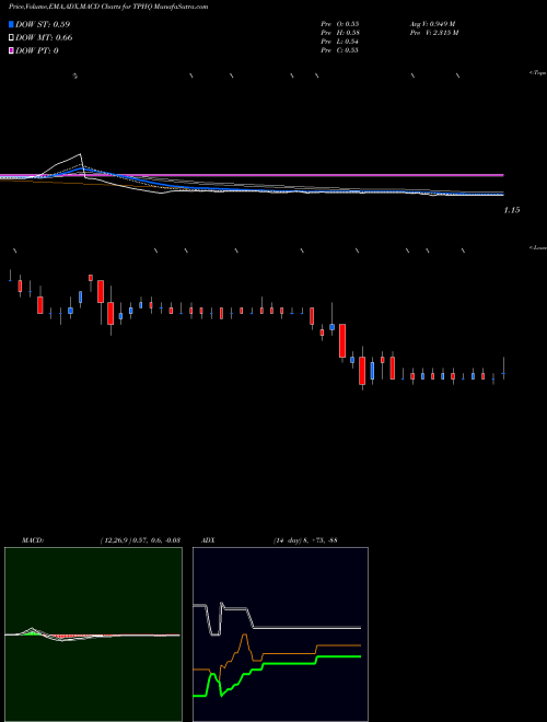 MACD charts various settings share TPHQ Teamo Productions Hq Ltd NSE Stock exchange 