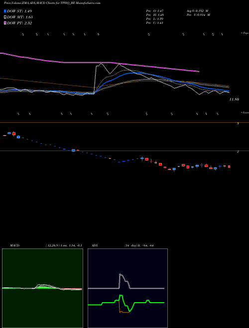 MACD charts various settings share TPHQ_BE Teamo Productions Hq Ltd NSE Stock exchange 