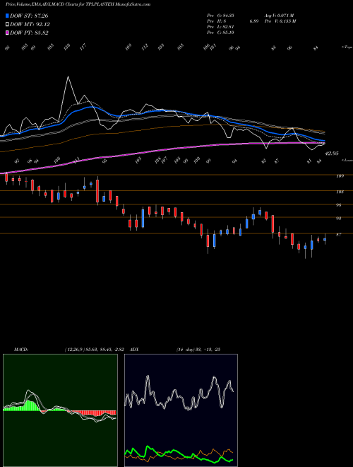 Munafa TPL PLASTECH LTD. INR10 (TPLPLASTEH) stock tips, volume analysis, indicator analysis [intraday, positional] for today and tomorrow