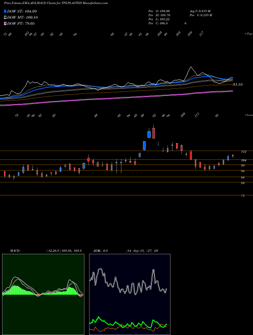 MACD charts various settings share TPLPLASTEH TPL PLASTECH LTD. INR10 NSE Stock exchange 