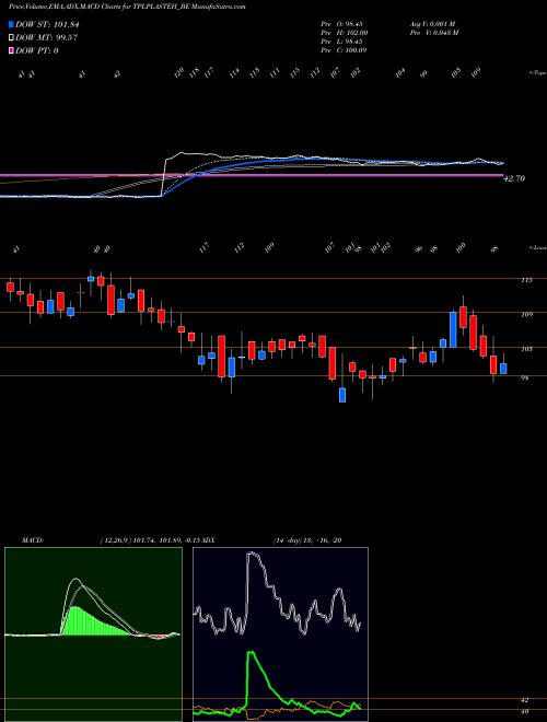 Munafa Tpl Plastech Limited (TPLPLASTEH_BE) stock tips, volume analysis, indicator analysis [intraday, positional] for today and tomorrow