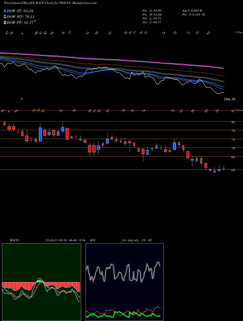 Munafa Tracxn Technologies Ltd (TRACXN) stock tips, volume analysis, indicator analysis [intraday, positional] for today and tomorrow