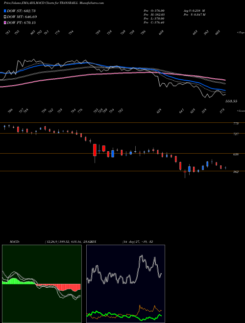 MACD charts various settings share TRANSRAILL Transrail Lighting Ltd NSE Stock exchange 