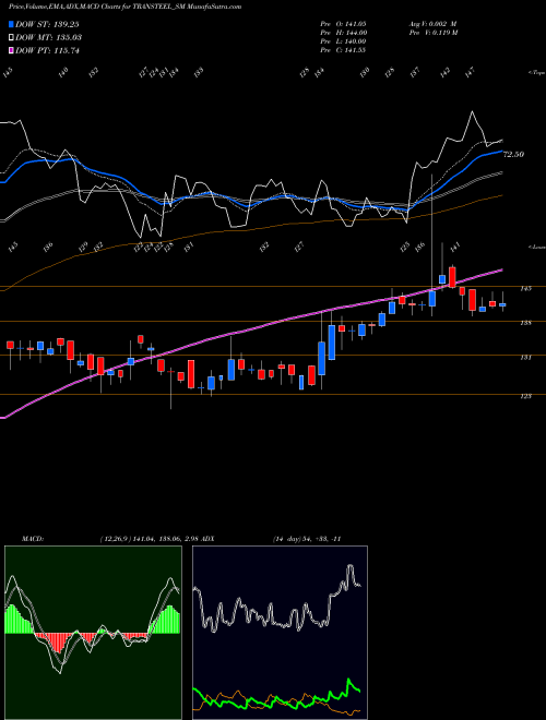 MACD charts various settings share TRANSTEEL_SM Transteel Seating Tech L NSE Stock exchange 