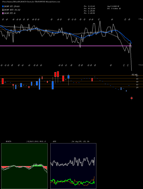 MACD charts various settings share TRANSWIND Transwind Infra Limited NSE Stock exchange 