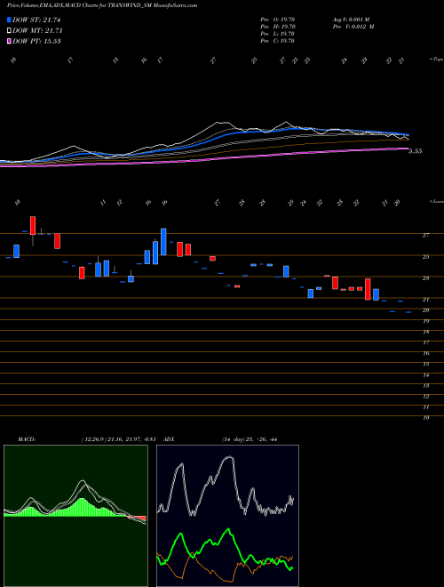 Munafa Transwind Infra Limited (TRANSWIND_SM) stock tips, volume analysis, indicator analysis [intraday, positional] for today and tomorrow