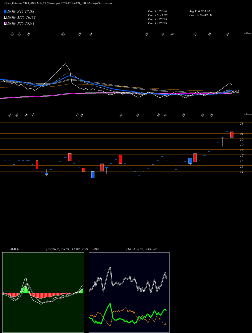 MACD charts various settings share TRANSWIND_SM Transwind Infra Limited NSE Stock exchange 
