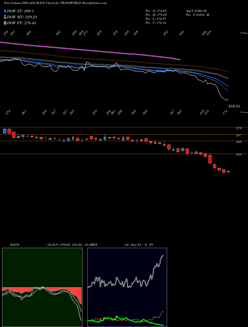 MACD charts various settings share TRANSWORLD Transworld Ship Lines Ltd NSE Stock exchange 