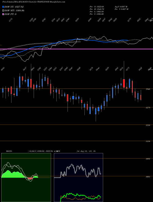 Munafa Travel Food Services Ltd (TRAVELFOOD) stock tips, volume analysis, indicator analysis [intraday, positional] for today and tomorrow