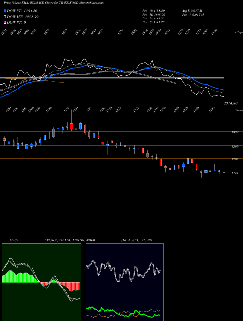 MACD charts various settings share TRAVELFOOD Travel Food Services Ltd NSE Stock exchange 