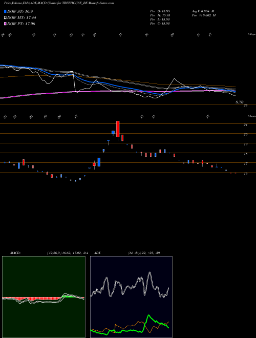 Munafa Tree House Edu Ltd (TREEHOUSE_BE) stock tips, volume analysis, indicator analysis [intraday, positional] for today and tomorrow