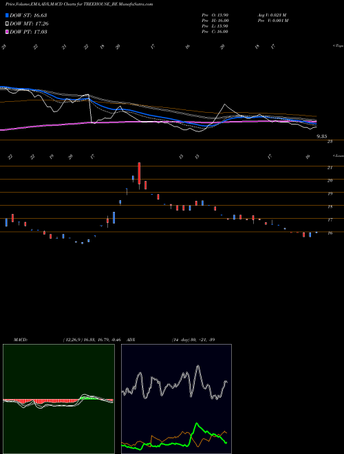 MACD charts various settings share TREEHOUSE_BE Tree House Edu Ltd NSE Stock exchange 