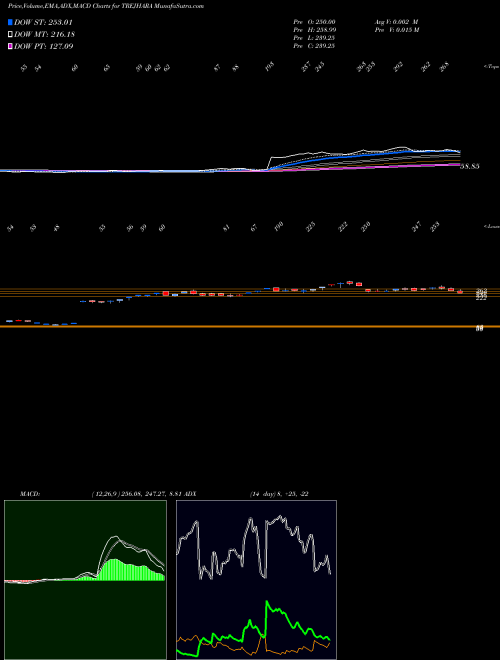Munafa Trejhara Solutions Ltd (TREJHARA) stock tips, volume analysis, indicator analysis [intraday, positional] for today and tomorrow