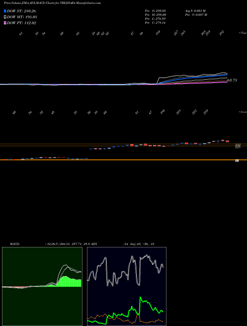 MACD charts various settings share TREJHARA Trejhara Solutions Ltd NSE Stock exchange 