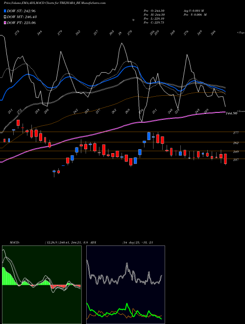 Munafa Trejhara Solutions Ltd (TREJHARA_BE) stock tips, volume analysis, indicator analysis [intraday, positional] for today and tomorrow