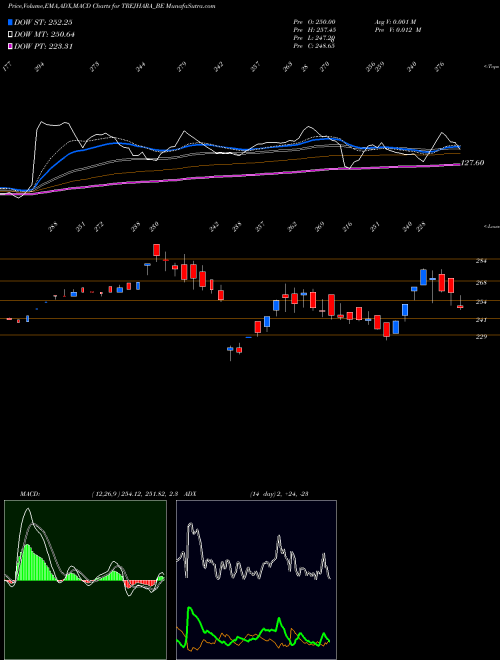 MACD charts various settings share TREJHARA_BE Trejhara Solutions Ltd NSE Stock exchange 