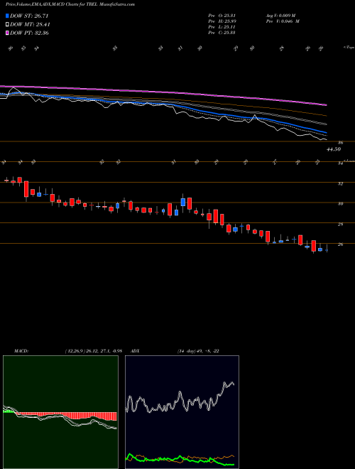 Munafa Transindia Real Estate L (TREL) stock tips, volume analysis, indicator analysis [intraday, positional] for today and tomorrow