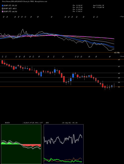 MACD charts various settings share TREL Transindia Real Estate L NSE Stock exchange 