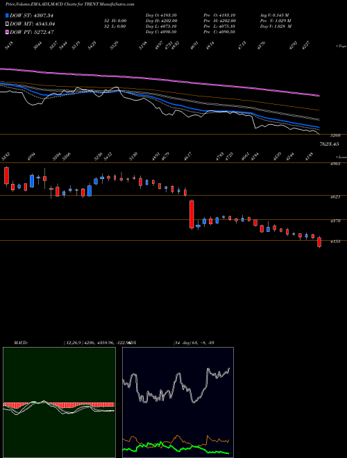 Munafa Trent Limited (TRENT) stock tips, volume analysis, indicator analysis [intraday, positional] for today and tomorrow