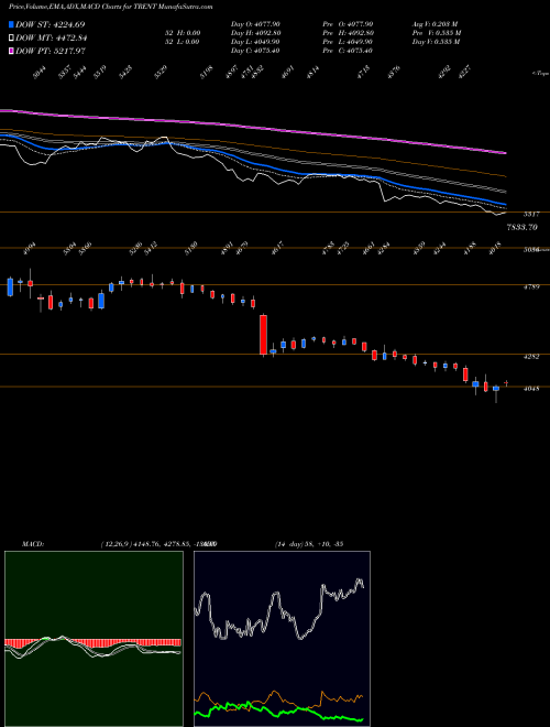 MACD charts various settings share TRENT Trent Limited NSE Stock exchange 