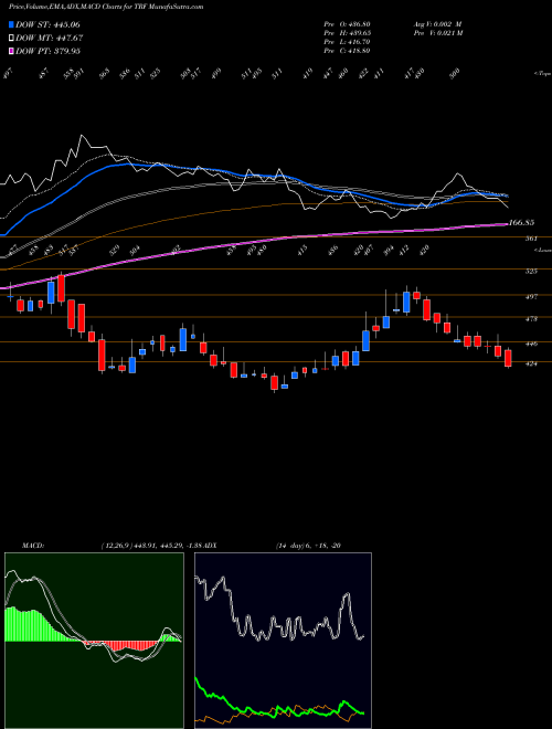 Munafa TRF Limited (TRF) stock tips, volume analysis, indicator analysis [intraday, positional] for today and tomorrow