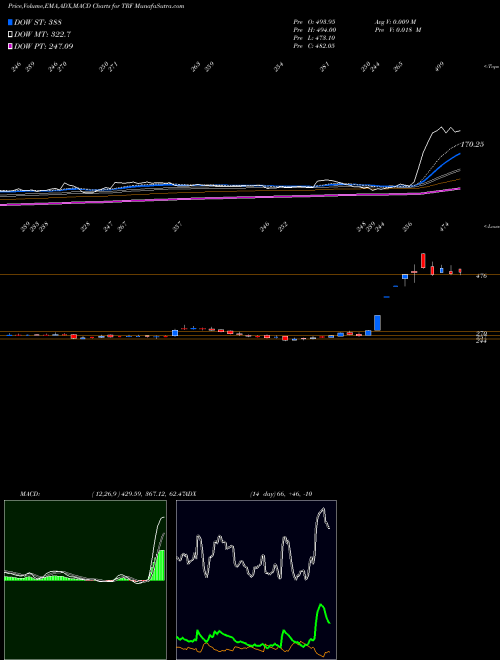 Munafa TRF Limited (TRF) stock tips, volume analysis, indicator analysis [intraday, positional] for today and tomorrow