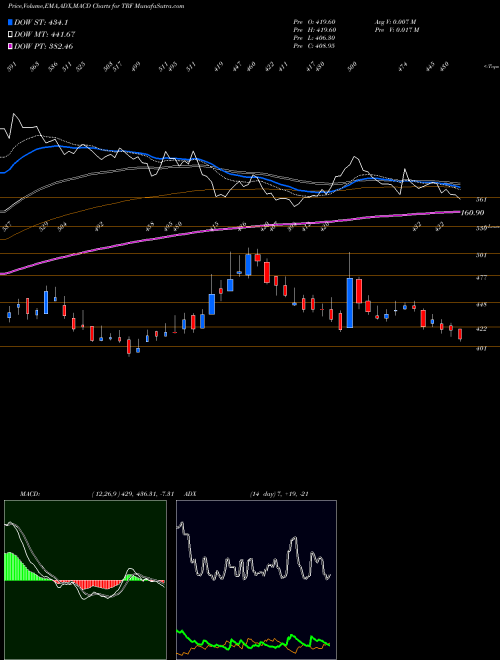 MACD charts various settings share TRF TRF Limited NSE Stock exchange 