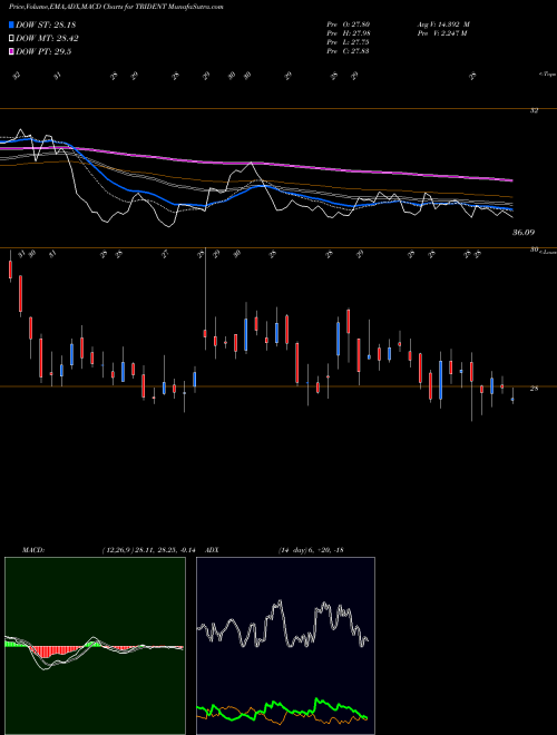 MACD charts various settings share TRIDENT Trident Limited NSE Stock exchange 