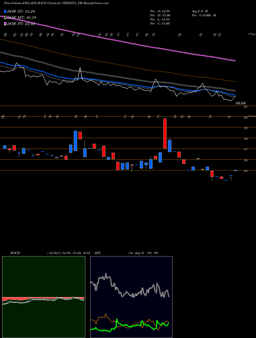 Munafa Tridhya Tech Limited (TRIDHYA_SM) stock tips, volume analysis, indicator analysis [intraday, positional] for today and tomorrow
