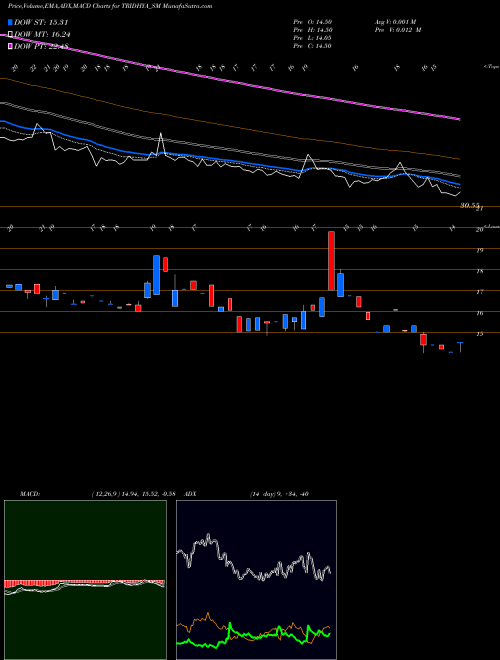 MACD charts various settings share TRIDHYA_SM Tridhya Tech Limited NSE Stock exchange 