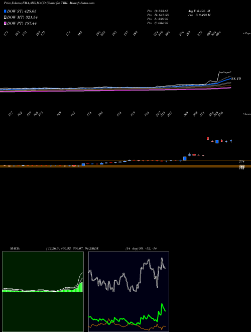 MACD charts various settings share TRIL Transformers And Rectifiers (India) Limited NSE Stock exchange 