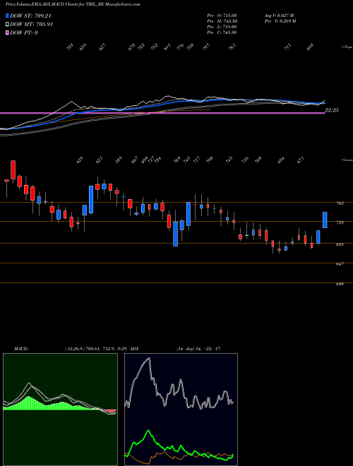 MACD charts various settings share TRIL_BE Trans & Recti. Ltd NSE Stock exchange 