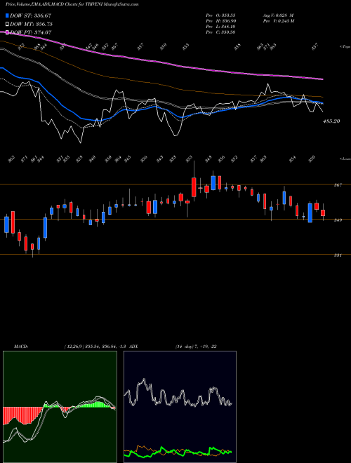 Munafa Triveni Engineering & Industries Limited (TRIVENI) stock tips, volume analysis, indicator analysis [intraday, positional] for today and tomorrow