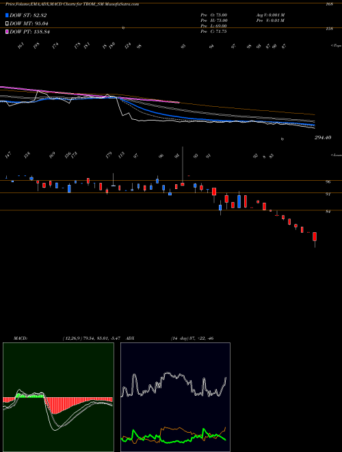 Munafa Trom Industries Limited (TROM_SM) stock tips, volume analysis, indicator analysis [intraday, positional] for today and tomorrow