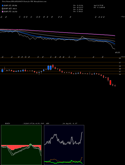 MACD charts various settings share TRU Trucap Finance Limited NSE Stock exchange 